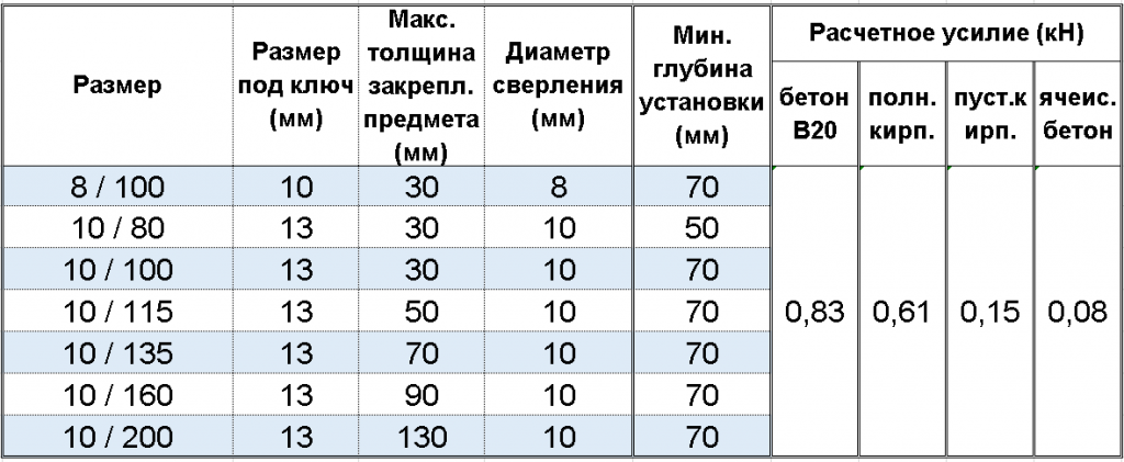 таблица технических параметров дюбеля фасадного таблица технических параметров дюбеля фасадного
