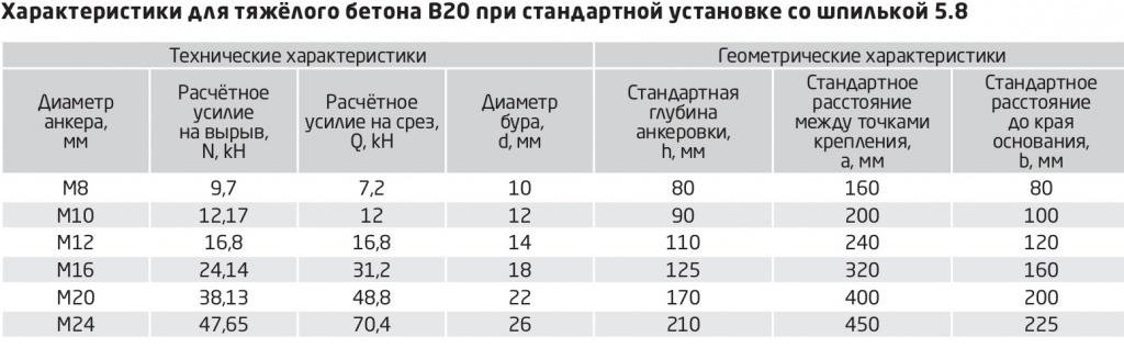 таблица Характеристики для тяжелого бетона при стандартной установке со шпилькой таблица Характеристики для тяжелого бетона при стандартной установке со шпилькой