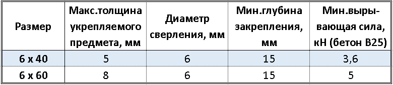 параметры монтажа анкер-клина в табличной форме таблица с параметрами монтажа анкер-клина