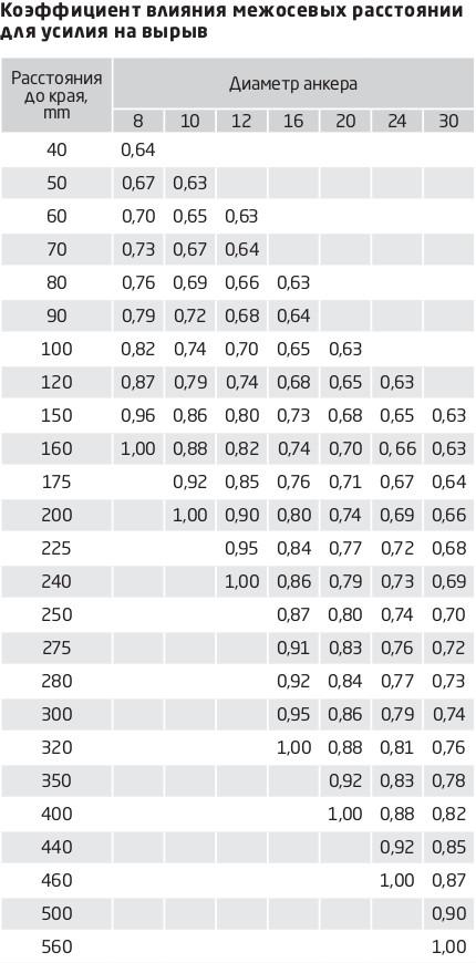таблица Коэффициент влияния межосевых расстояний для усилия на вырыв таблица Коэффициент влияния межосевых расстояний для усилия на вырыв