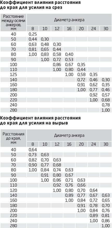 таблица Коэффициент влияния расстояния до края для усилия на вырыв и срез таблица Коэффициент влияния расстояния до края для усилия на вырыв и срез