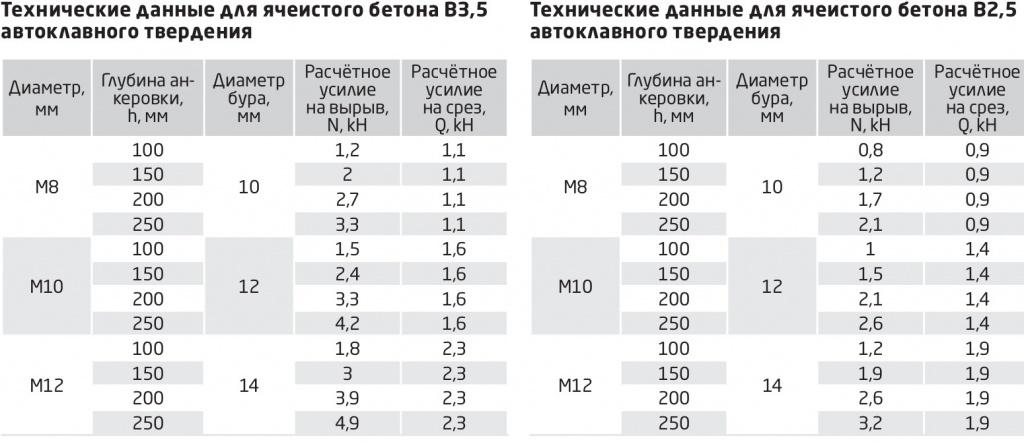 таблицы Технические данные для ячеистого бетона 2,5 и 3,5 таблицы Технические данные для ячеистого бетона 2,5 и 3,5