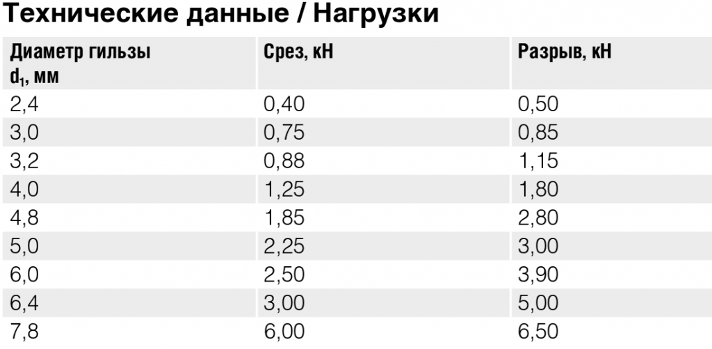 таблица с техническими характеристиками заклепок
