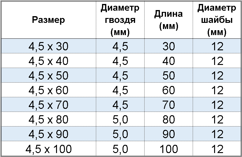 таблица с размерами монтажного дюбель-гвоздя