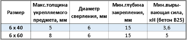 параметры для монтажа кленового анкера в табличной форме таблица с характеристиками для монтажа клинового анкера