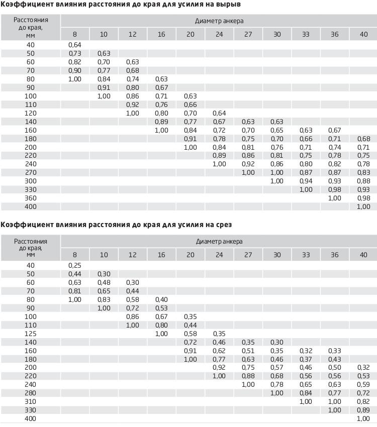 таблица Коэффициент влияния расстояния до края для усилия на вырыв и срез