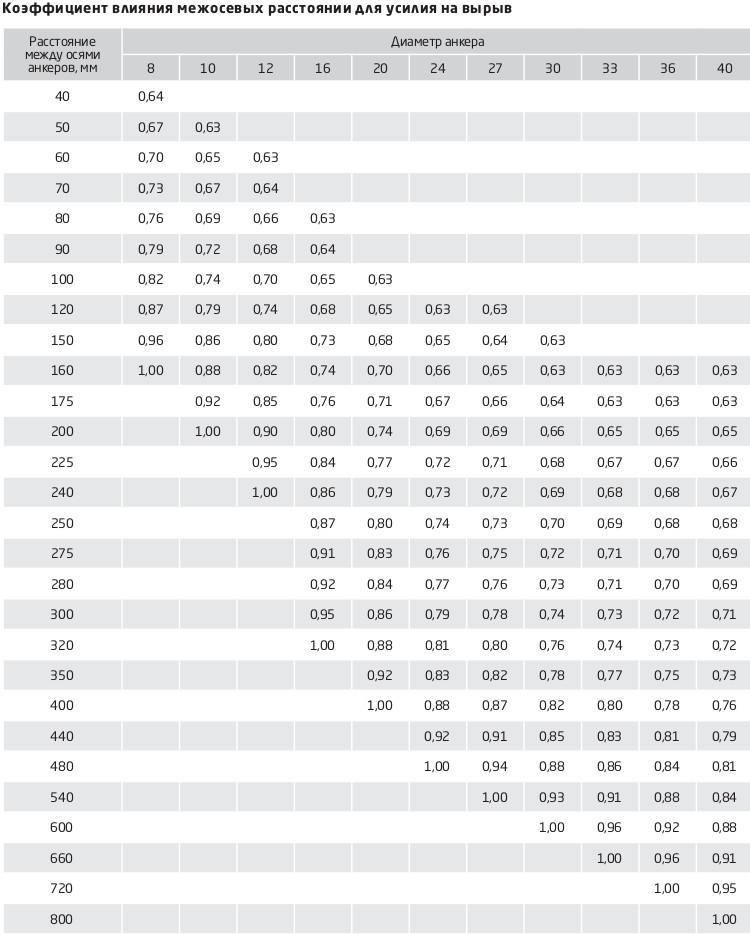 таблица Коэффициент влияния межосевых расстояний для усилия на вырыв