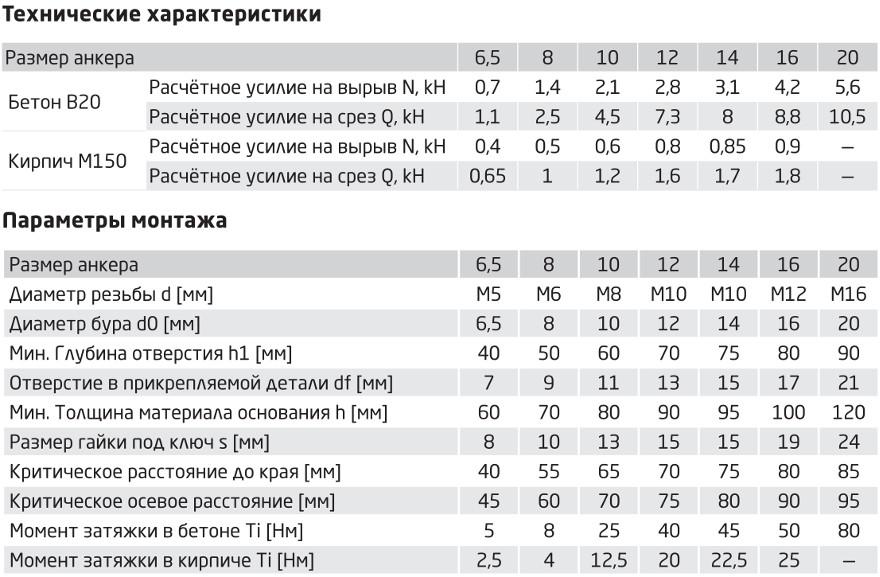 таблица с техническими характеристиками анкерного болта таблица с техническими характеристиками анкерного болта