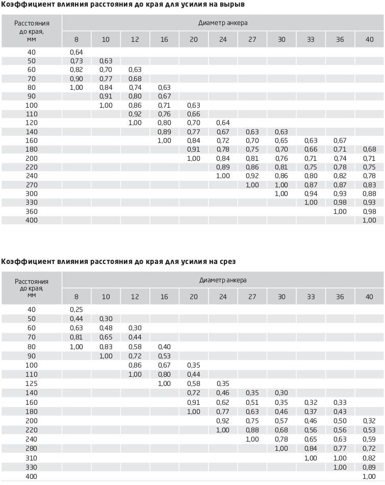 таблица Коэффициент влияния расстояния до края для усилия на вырыв и срез таблица Коэффициент влияния расстояния до края для усилия на вырыв и срез