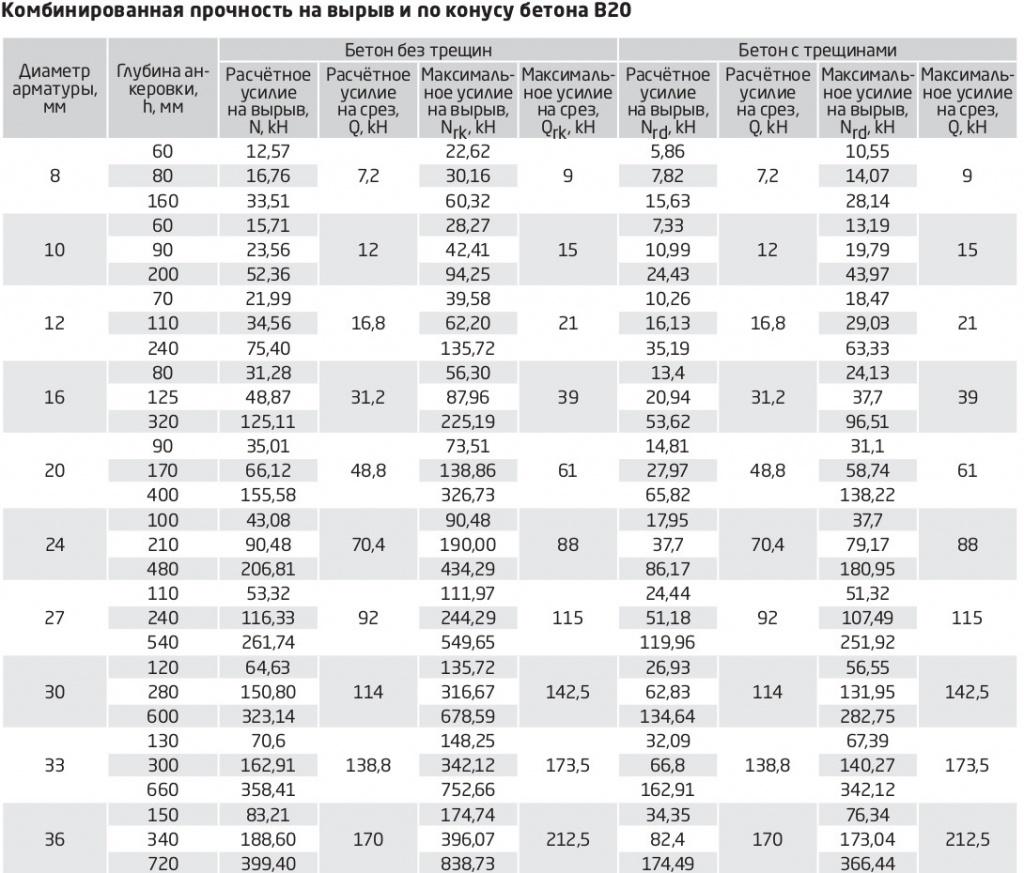 таблица Комбинированная прочность на вырыв и по конусу бетона таблица Комбинированная прочность на вырыв и по конусу бетона