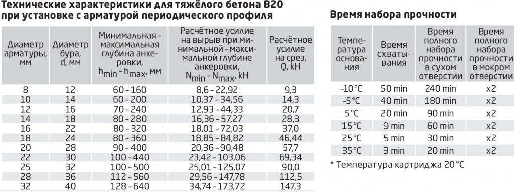 таблицы Технические характеристики при установке и Время набора прочности таблицы Технические характеристики при установке и Время набора прочности