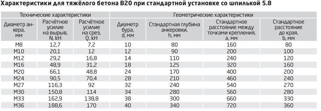 таблица Характеристики для тяжелого бетона при стандартной установке со спилькой таблица Характеристики для тяжелого бетона при стандартной установке со спилькой