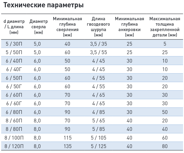 технические параметры дюбель-гвоздей в табличной форме технические параметры дюбель-гвоздей в табличной форме