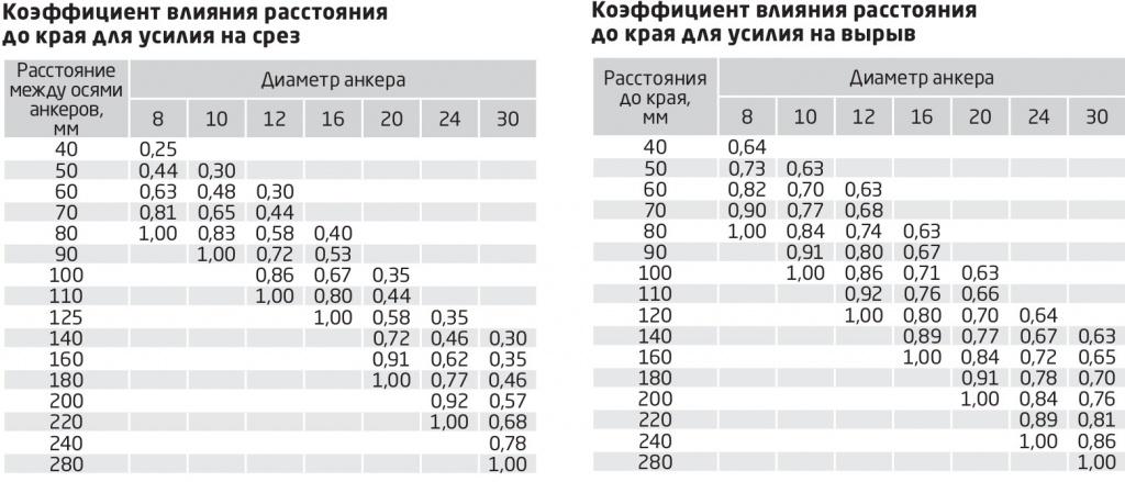 таблицы Коэффициенты влияния расстояния до края для усилия на срез и вырыв таблицы Коэффициенты влияния расстояния до края для усилия на срез и вырыв