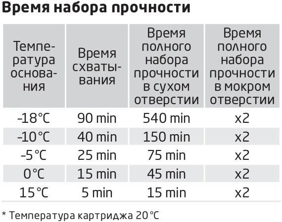 таблица Время набора прочности таблица Время набора прочности