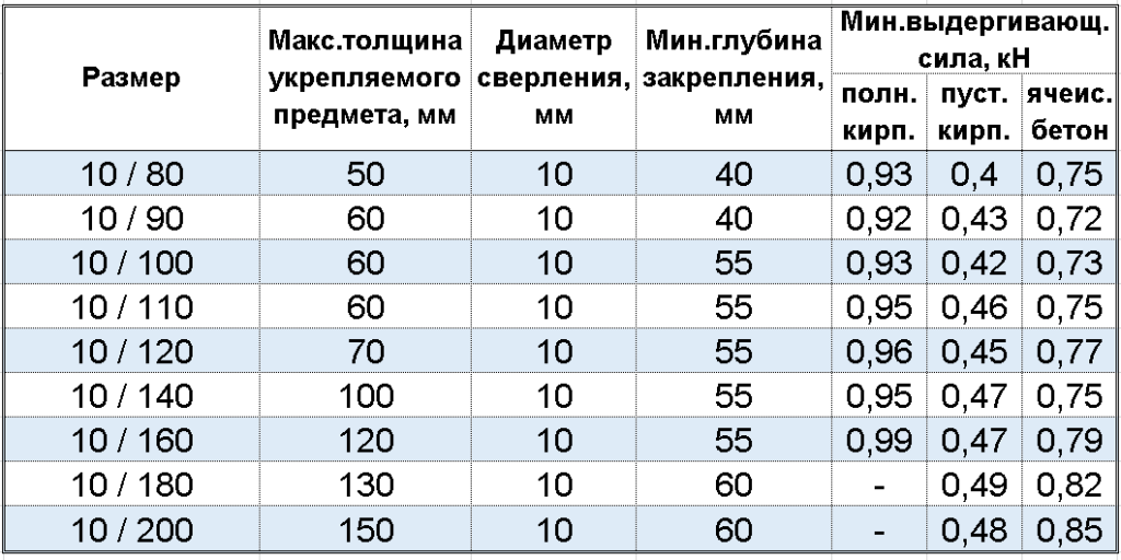 технические характеристики дюбеля с пластмассовым гвоздем для теплоизволяции