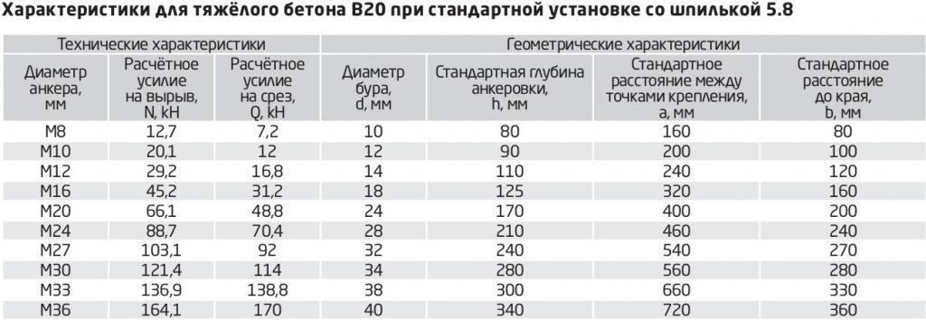 таблица Характеристики для тяжелого бетона при стандартной установке со шпилькой