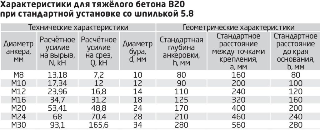 таблица Характеристики для тяжелого бетона при стандартной установке со шпилькой таблица Характеристики для тяжелого бетона при стандартной установке со шпилькой