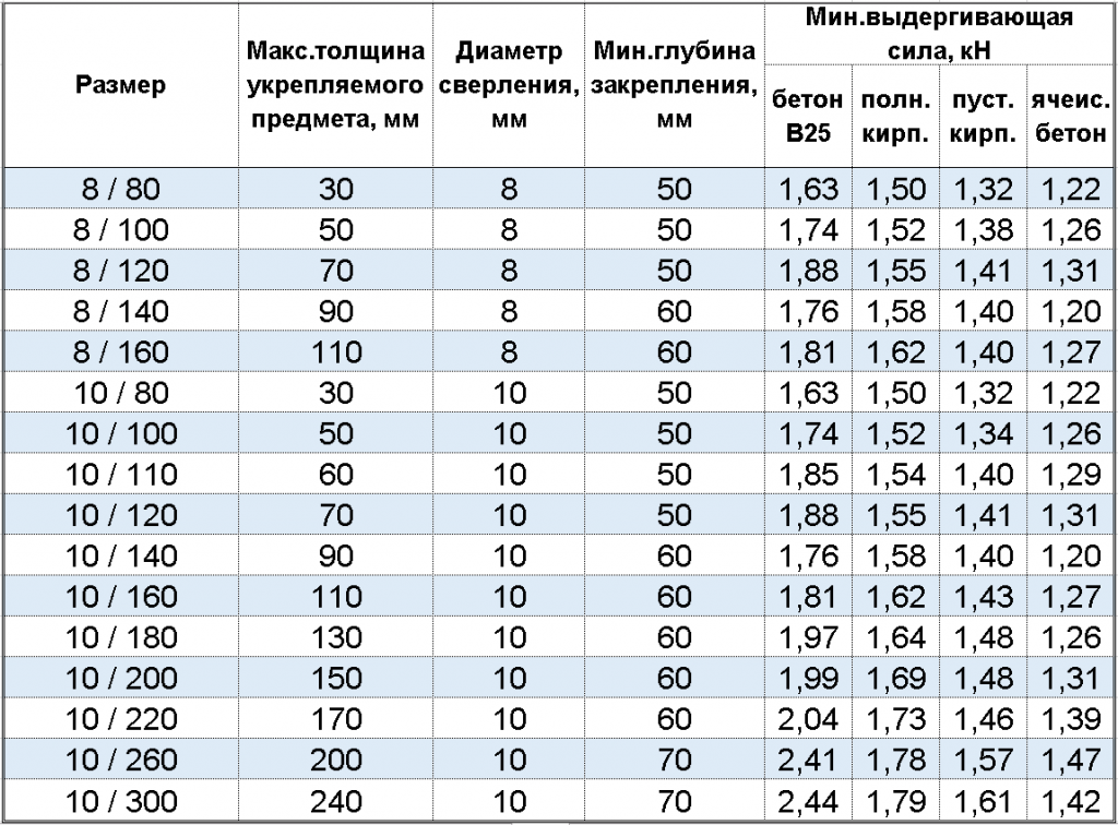 технические характеристики дюбеля с металлическим гвоздем и термоголовкой для теплоизволяции