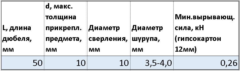 основные характеристики дюбель OLA в табличной форме