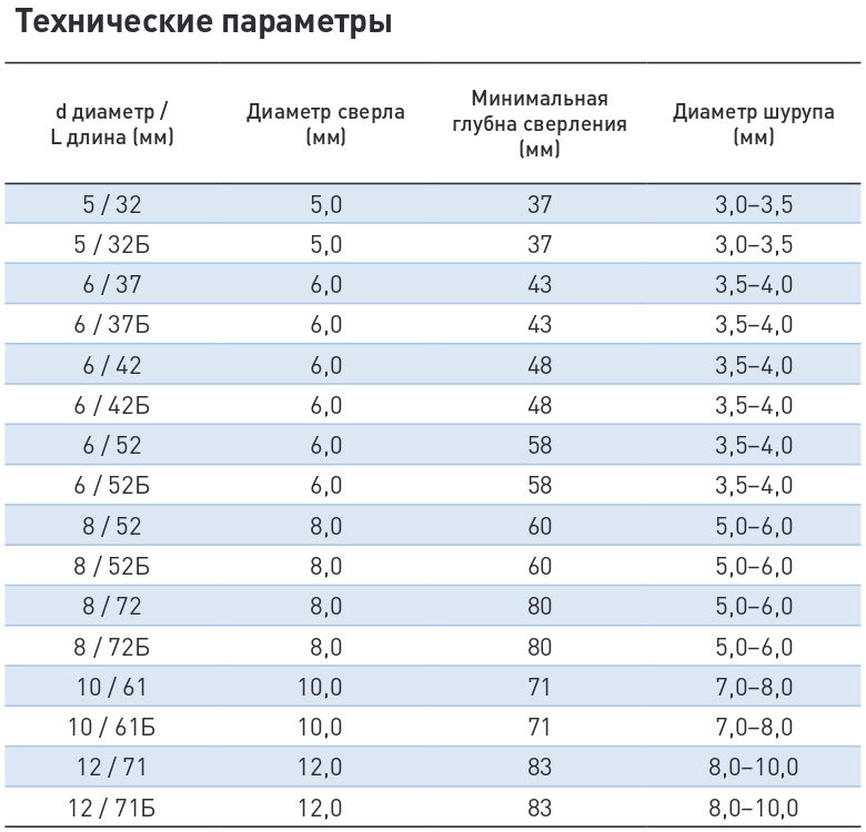 таблица с техническими параметрами дюбеля универсального