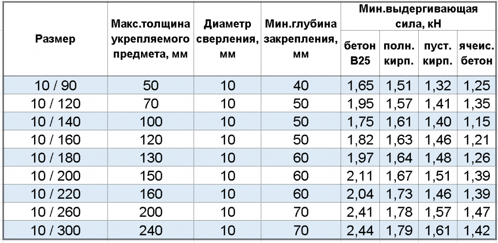 технические характеристики дюбеля с металлическим гвоздем для теплоизволяции