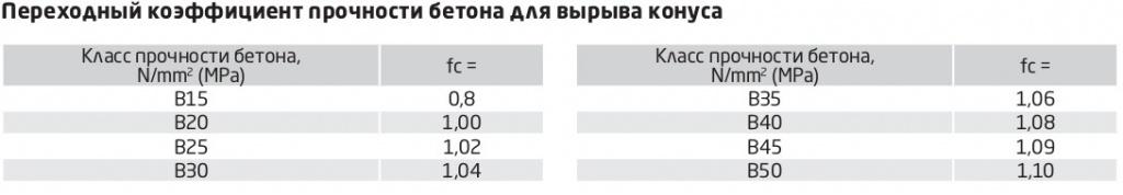 таблица Переходный коэффициент прочности бетона для вырыва конуса