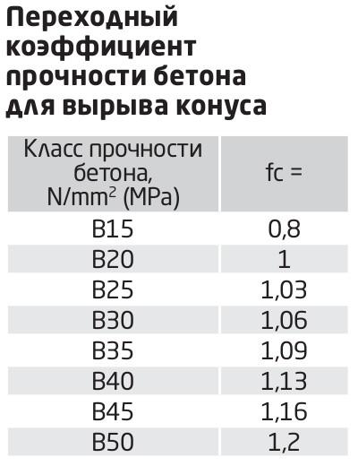таблица Переходный коэффициент прочности бетона для вырыва конуса таблица Переходный коэффициент прочности бетона для вырыва конуса