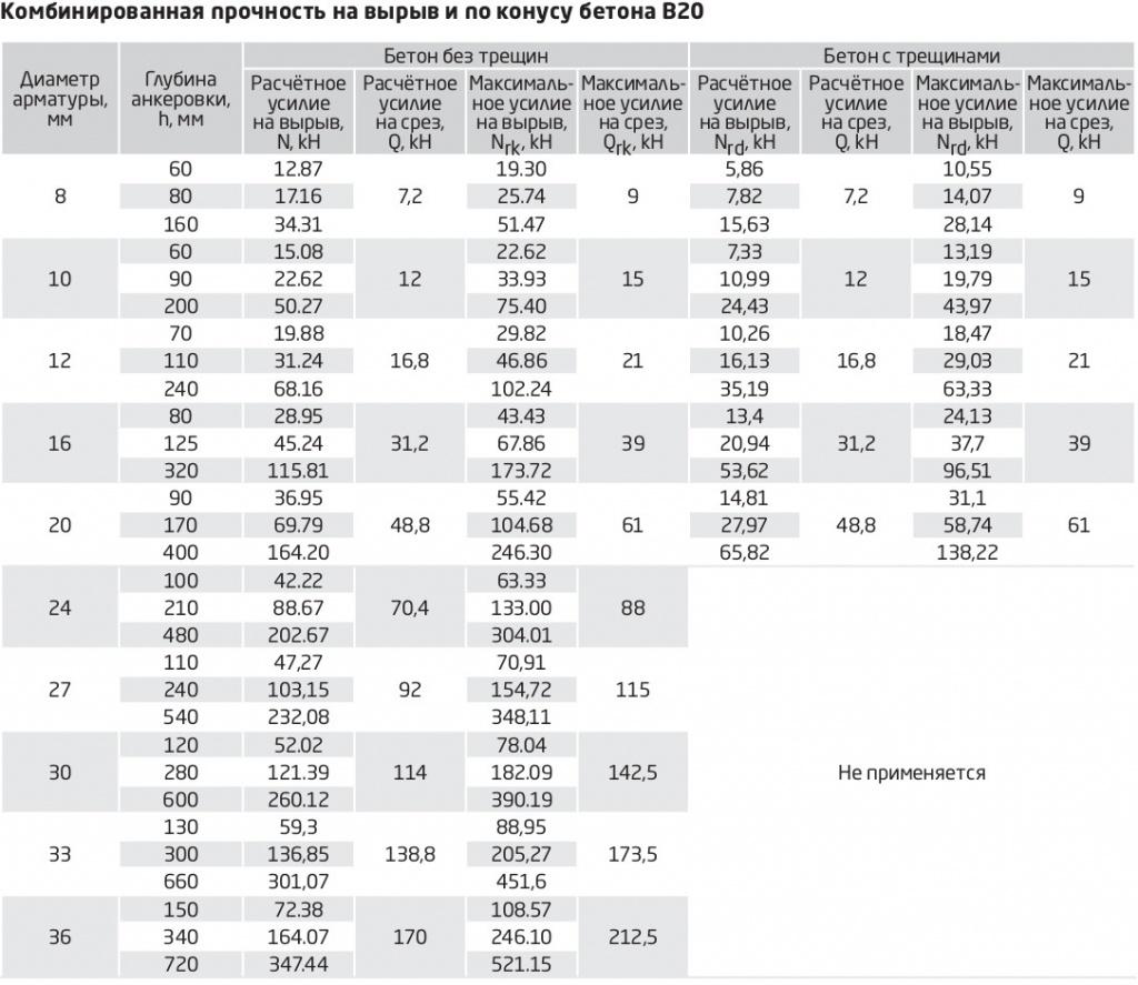 таблица Комбинированная прочность на вырыв и по конусу бетона