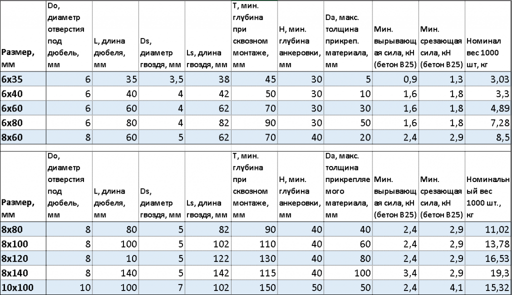 таблица: параметры монтажа дюбель-гвоздя таблица: параметры монтажа дюбель-гвоздя