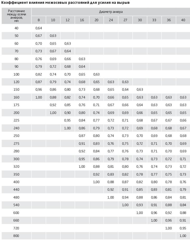 таблица Коэффициент влияния межосевых расстояний для усилия на вырыв таблица Коэффициент влияния межосевых расстояний для усилия на вырыв