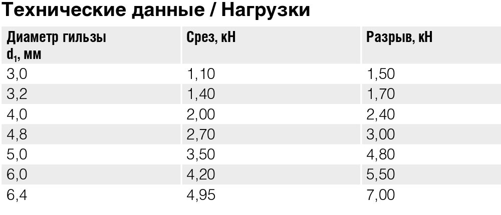 таблица с техническими данными по заклепкам сталь сталь