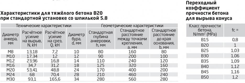таблица Характеристики для тяжелого бетона и Переходный коэффициент прочности бетона при вырыва конуса таблица Характеристики для тяжелого бетона и Переходный коэффициент прочности бетона при вырыва конуса