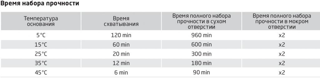 таблица Время набора прочности таблица Время набора прочности