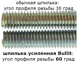 Усиленная метрическая шпилька Bullit 60 градусов